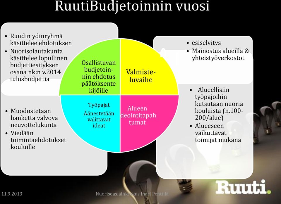 päätöksente kijöille Työpajat Äänestetään valittavat ideat Valmisteluvaihe Alueen ideointitapah tumat esiselvitys Mainostus alueilla &