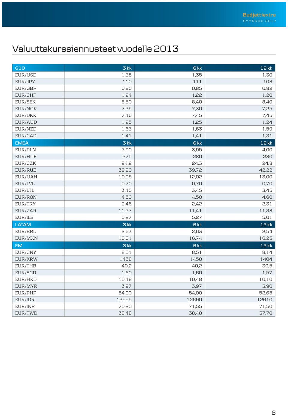 42,22 EUR/UAH 10,95 12,02 13,00 EUR/LVL 0,70 0,70 0,70 EUR/LTL 3,45 3,45 3,45 EUR/RON 4,50 4,50 4,60 EUR/TRY 2,46 2,42 2,31 EUR/ZAR 11,27 11,41 11,38 EUR/ILS 5,27 5,27 5,01 LATAM 3 kk 6 kk 12 kk