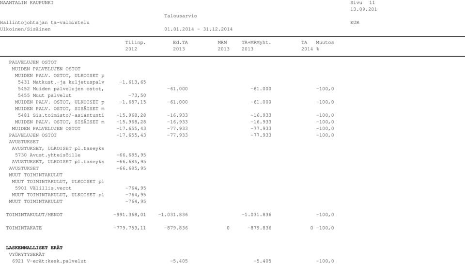 933-100,0 MUIDEN PALV. OSTOT, SISÄISET m -15.968,28-16.933-16.933-100,0 MUIDEN PALVELUJEN OSTOT -17.655,43-77.933-77.933-100,0 PALVELUJEN OSTOT -17.655,43-77.933-77.933-100,0 AVUSTUKSET AVUSTUKSET, ULKOISET pl.