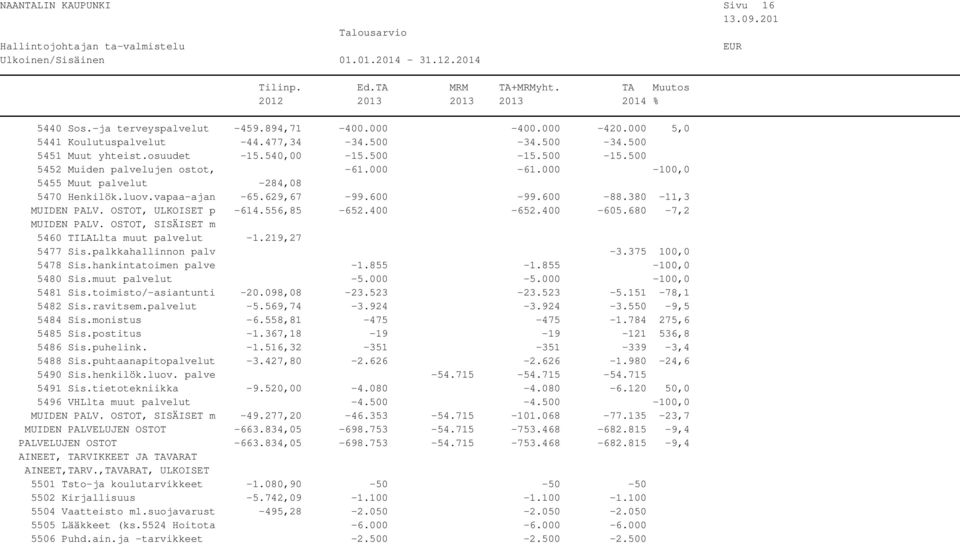 556,85-652.400-652.400-605.680-7,2 MUIDEN PALV. OSTOT, SISÄISET m 5460 TILALlta muut palvelut -1.219,27 5477 Sis.palkkahallinnon palv -3.375 100,0 5478 Sis.hankintatoimen palve -1.855-1.