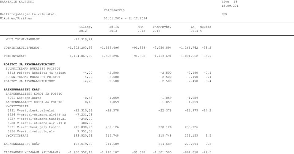 500-2.500-2.490-0,4 LASKENNALLISET ERÄT LASKENNALLISET KOROT JA POISTO 6901 Laskenn.korot -0,48-1.059-1.059-1.059 LASKENNALLISET KOROT JA POISTO -0,48-1.059-1.059-1.059 VYÖRYTYSERÄT 6921 V-erät:kesk.