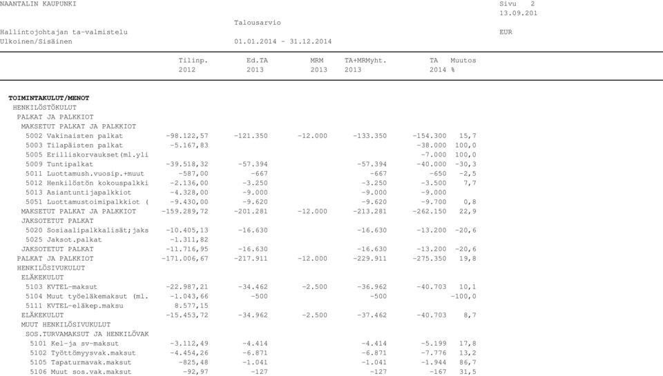 +muut -587,00-667 -667-650 -2,5 5012 Henkilöstön kokouspalkki -2.136,00-3.250-3.250-3.500 7,7 5013 Asiantuntijapalkkiot -4.328,00-9.000-9.000-9.000 5051 Luottamustoimipalkkiot ( -9.430,00-9.620-9.