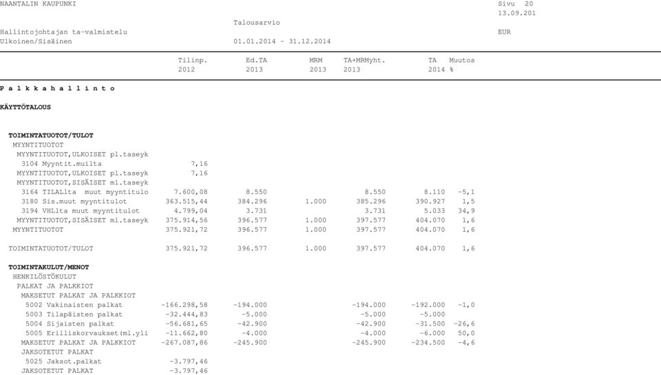 927 1,5 3194 VHLlta muut myyntitulot 4.799,04 3.731 3.731 5.033 34,9 MYYNTITUOTOT,SISÄISET ml.taseyk 375.914,56 396.577 1.000 397.577 404.070 1,6 MYYNTITUOTOT 375.921,72 396.577 1.000 397.577 404.070 1,6 TOIMINTATUOTOT/TULOT 375.