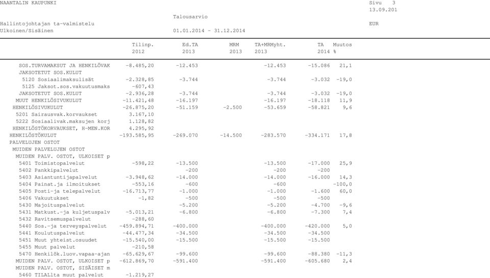 821 9,6 5201 Sairausvak.korvaukset 3.167,10 5222 Sosiaalivak.maksujen korj 1.128,82 HENKILÖSTÖKORVAUKSET, H-MEN.KOR 4.295,92 HENKILÖSTÖKULUT -193.585,95-269.070-14.500-283.570-334.