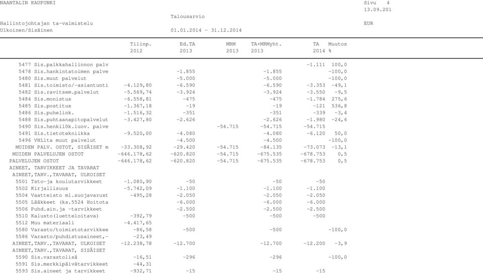 puhelink. -1.516,32-351 -351-339 -3,4 5488 Sis.puhtaanapitopalvelut -3.427,80-2.626-2.626-1.980-24,6 5490 Sis.henkilök.luov. palve -54.715-54.715-54.715 5491 Sis.tietotekniikka -9.520,00-4.080-4.