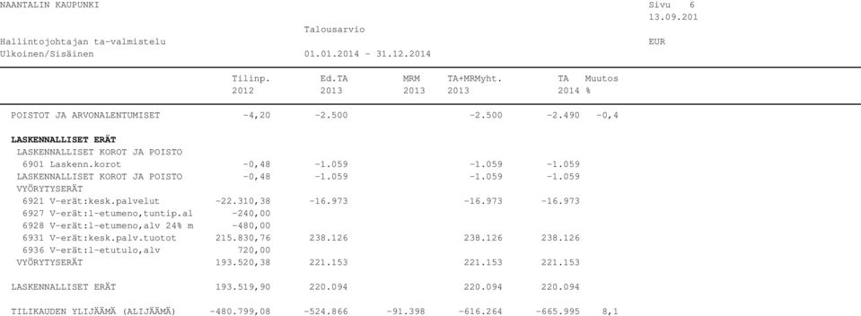 al -240,00 6928 V-erät:l-etumeno,alv 24% m -480,00 6931 V-erät:kesk.palv.tuotot 215.830,76 238.126 238.126 238.126 6936 V-erät:l-etutulo,alv 720,00 VYÖRYTYSERÄT 193.