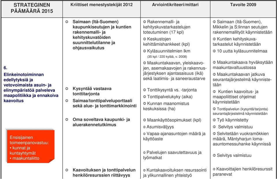 rakennemallityöt käynnistetään Kuntien kehityskuvatarkastelut käynnistetään 10 uutta kyläsuunnitelmaa 6.