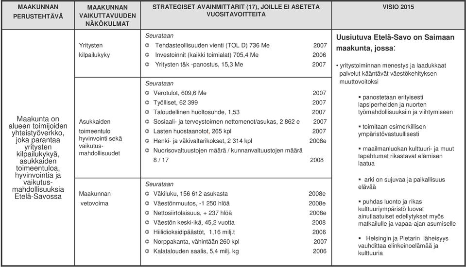 vetovoima Seurataan Tehdasteollisuuden vienti (TOL D) 736 Me 2007 Investoinnit (kaikki toimialat) 705,4 Me 2006 Yritysten t&k -panostus, 15,3 Me 2007 Seurataan Verotulot, 609,6 Me 2007 Työlliset, 62