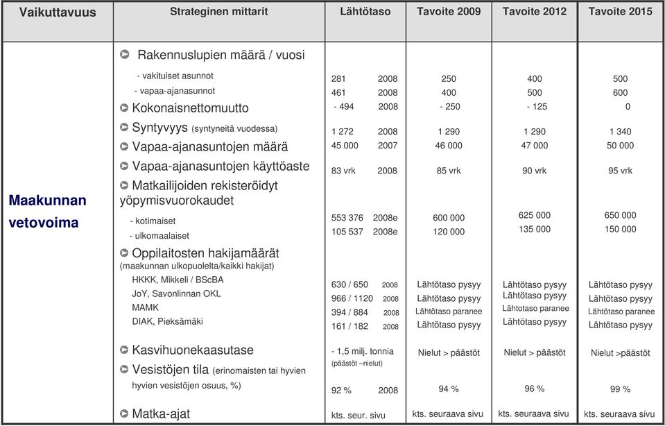 käyttöaste Matkailijoiden rekisteröidyt yöpymisvuorokaudet - kotimaiset - ulkomaalaiset 83 vrk 2008 553 376 2008e 105 537 2008e 85 vrk 600 000 120 000 90 vrk 625 000 135 000 95 vrk 650 000 150 000