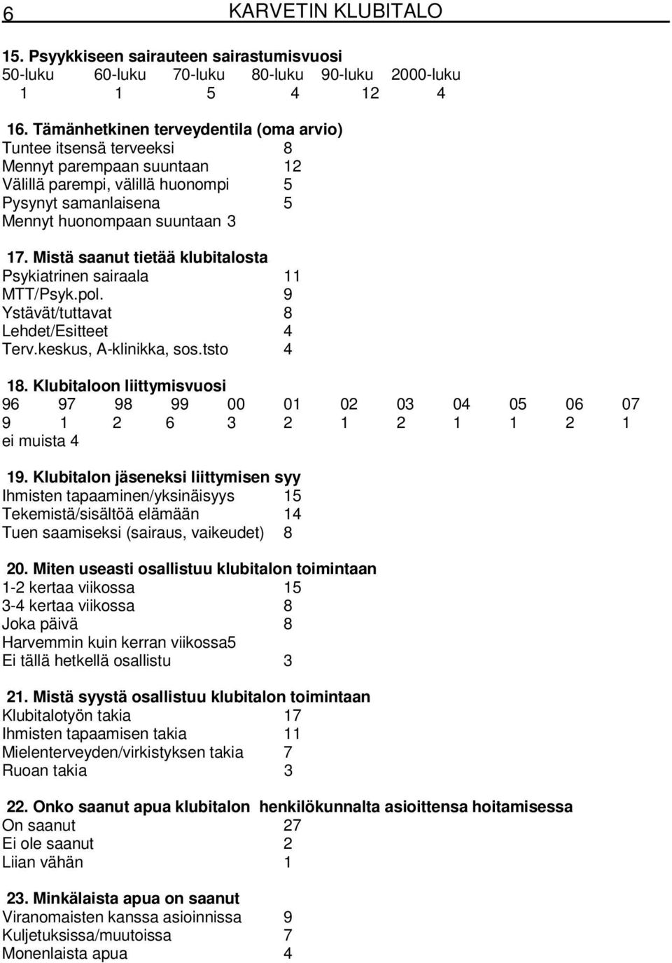 Mistä saanut tietää klubitalosta Psykiatrinen sairaala 11 MTT/Psyk.pol. 9 Ystävät/tuttavat 8 Lehdet/Esitteet 4 Terv.keskus, A-klinikka, sos.tsto 4 18.