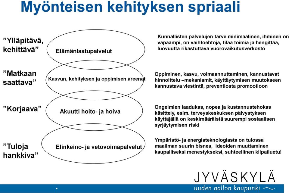 kannustava viestintä, preventiosta promootioon Korjaava Akuutti hoito- ja hoiva Ongelmien laadukas, nopea ja kustannustehokas käsittely, esim.