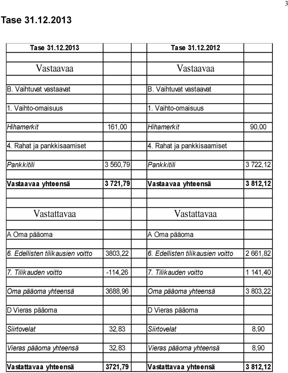 Rahat ja pankkisaamiset Pankkitili Vastaavaa yhteensä 3 560,79 Pankkitili 3 722,12 3 721,79 Vastaavaa yhteensä 3 812,12 A Oma pääoma Vastattavaa A Oma pääoma Vastattavaa 6.