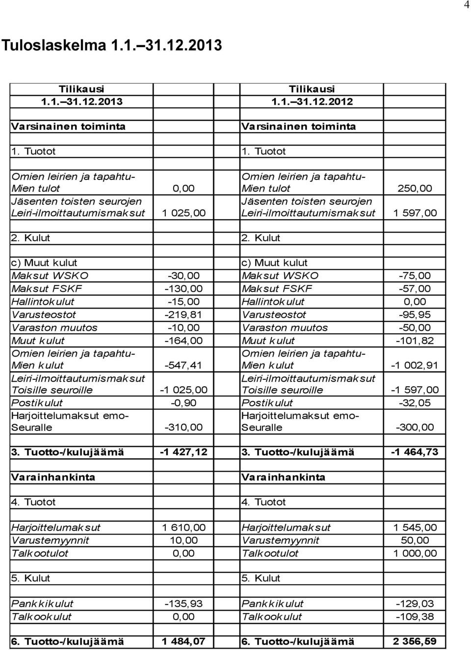 Kulut c) Muut kulut c) Muut kulut Mak sut WSKO -30,00 Mak sut WSKO -75,00 Mak sut FSKF -130,00 Mak sut FSKF -57,00 Hallintok ulut -15,00 Hallintok ulut 0,00 Varusteostot -219,81 Varusteostot -95,95