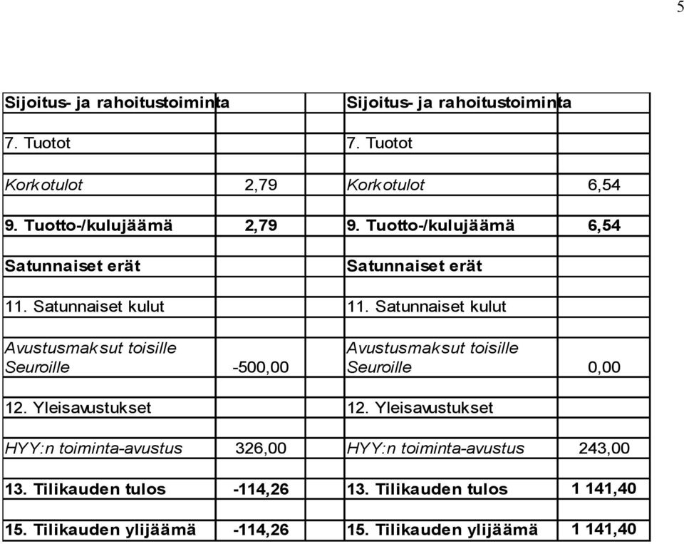 Satunnaiset kulut Avustusmaksut toisille Seuroille Avustusmaksut toisille -500,00 Seuroille 0,00 12. Yleisavustukset 12.