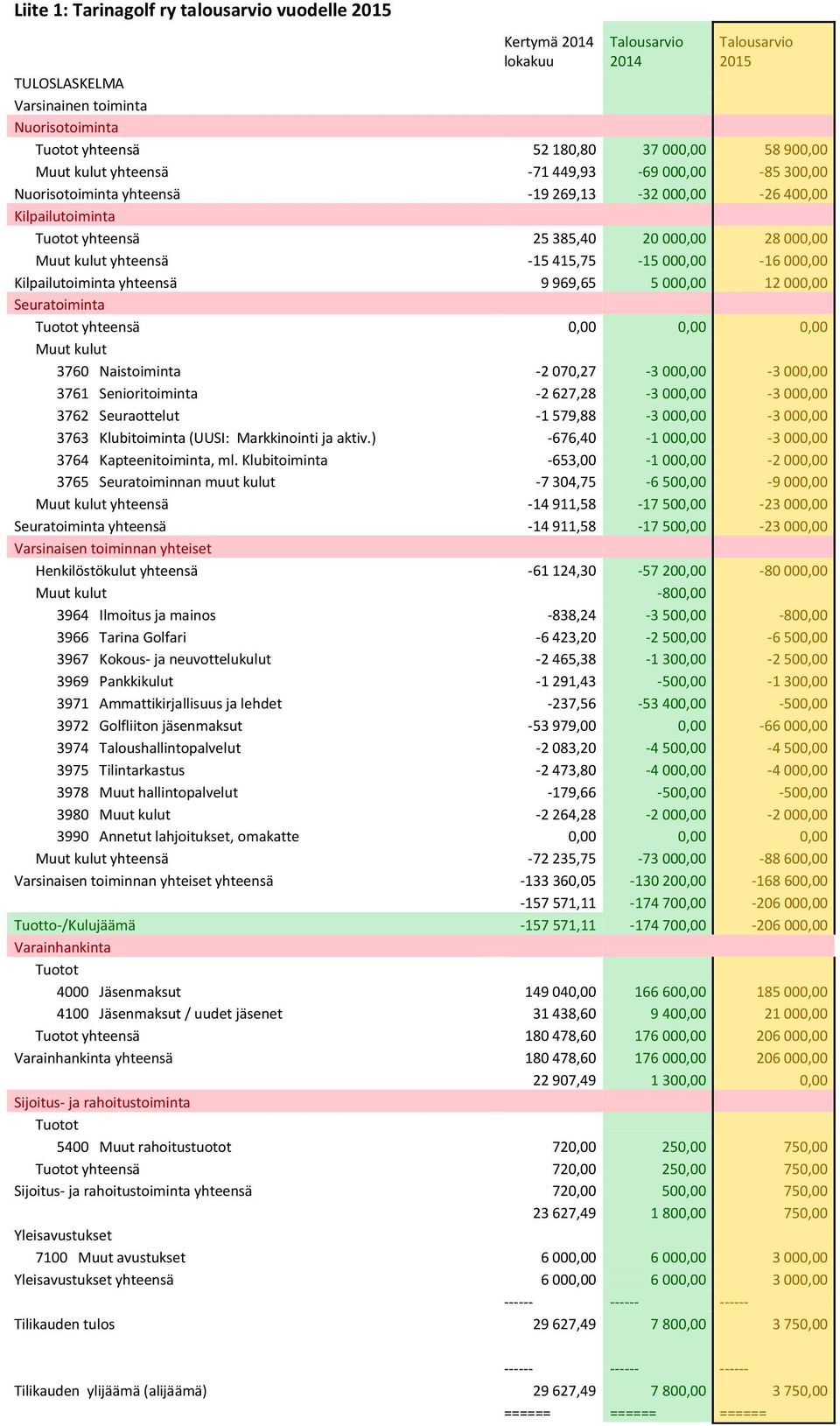 -15 415,75-15 000,00-16 000,00 Kilpailutoiminta yhteensä 9 969,65 5 000,00 12 000,00 Seuratoiminta Tuotot yhteensä 0,00 0,00 0,00 Muut kulut 3760 Naistoiminta -2 070,27-3 000,00-3 000,00 3761