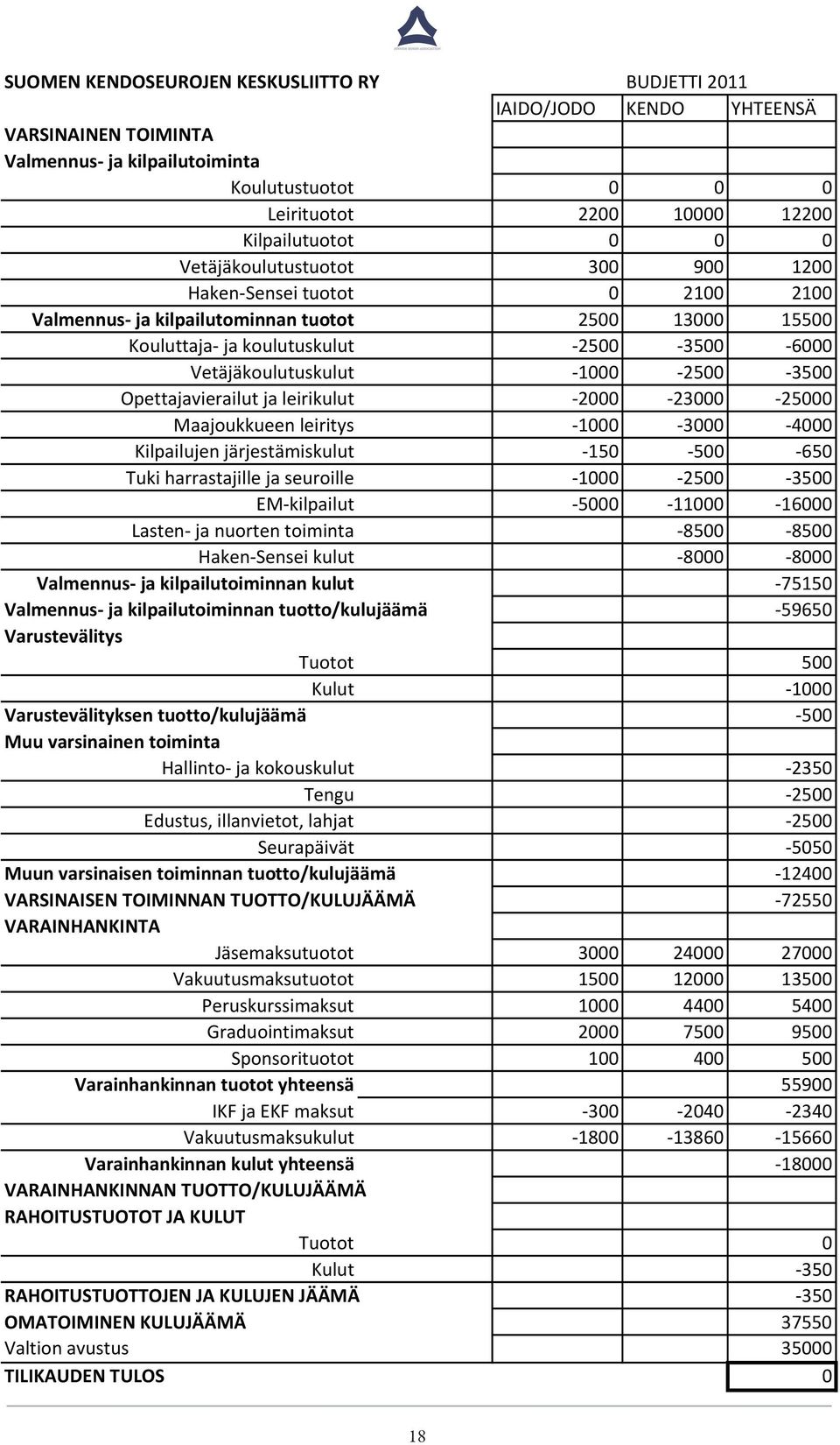 -3500 Opettajavierailut ja leirikulut -2000-23000 -25000 Maajoukkueen leiritys -1000-3000 -4000 Kilpailujen järjestämiskulut -150-500 -650 Tuki harrastajille ja seuroille -1000-2500 -3500