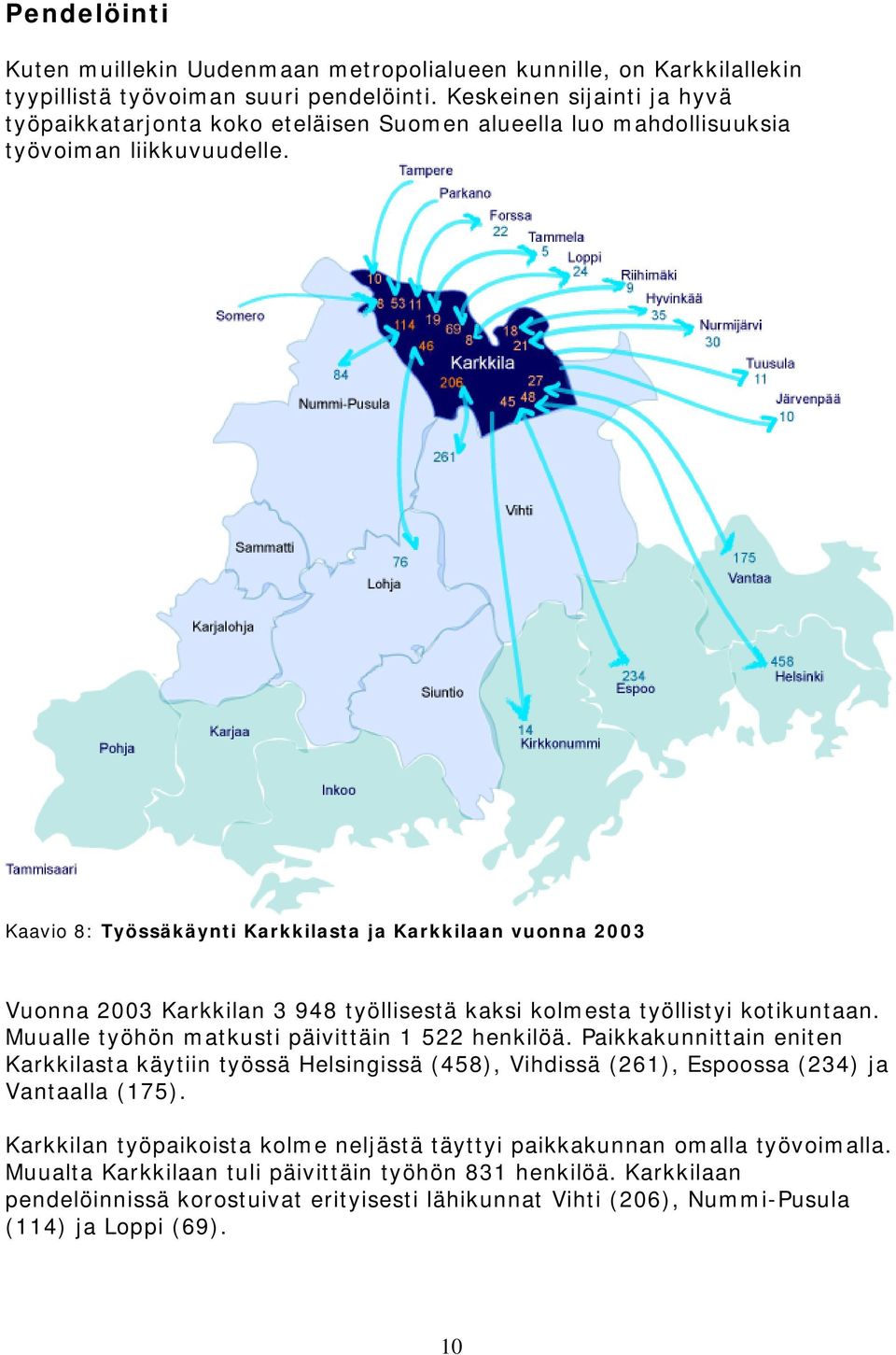 Kaavio 8: Työssäkäynti Karkkilasta ja Karkkilaan vuonna 2003 Vuonna 2003 Karkkilan 3 948 työllisestä kaksi kolmesta työllistyi kotikuntaan. Muualle työhön matkusti päivittäin 1 522 henkilöä.