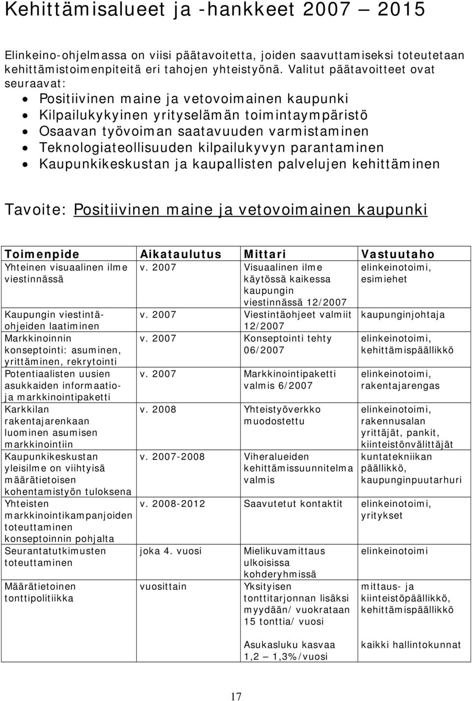 kilpailukyvyn parantaminen Kaupunkikeskustan ja kaupallisten palvelujen kehittäminen Tavoite: Positiivinen maine ja vetovoimainen kaupunki Toimenpide Aikataulutus Mittari Vastuutaho Yhteinen