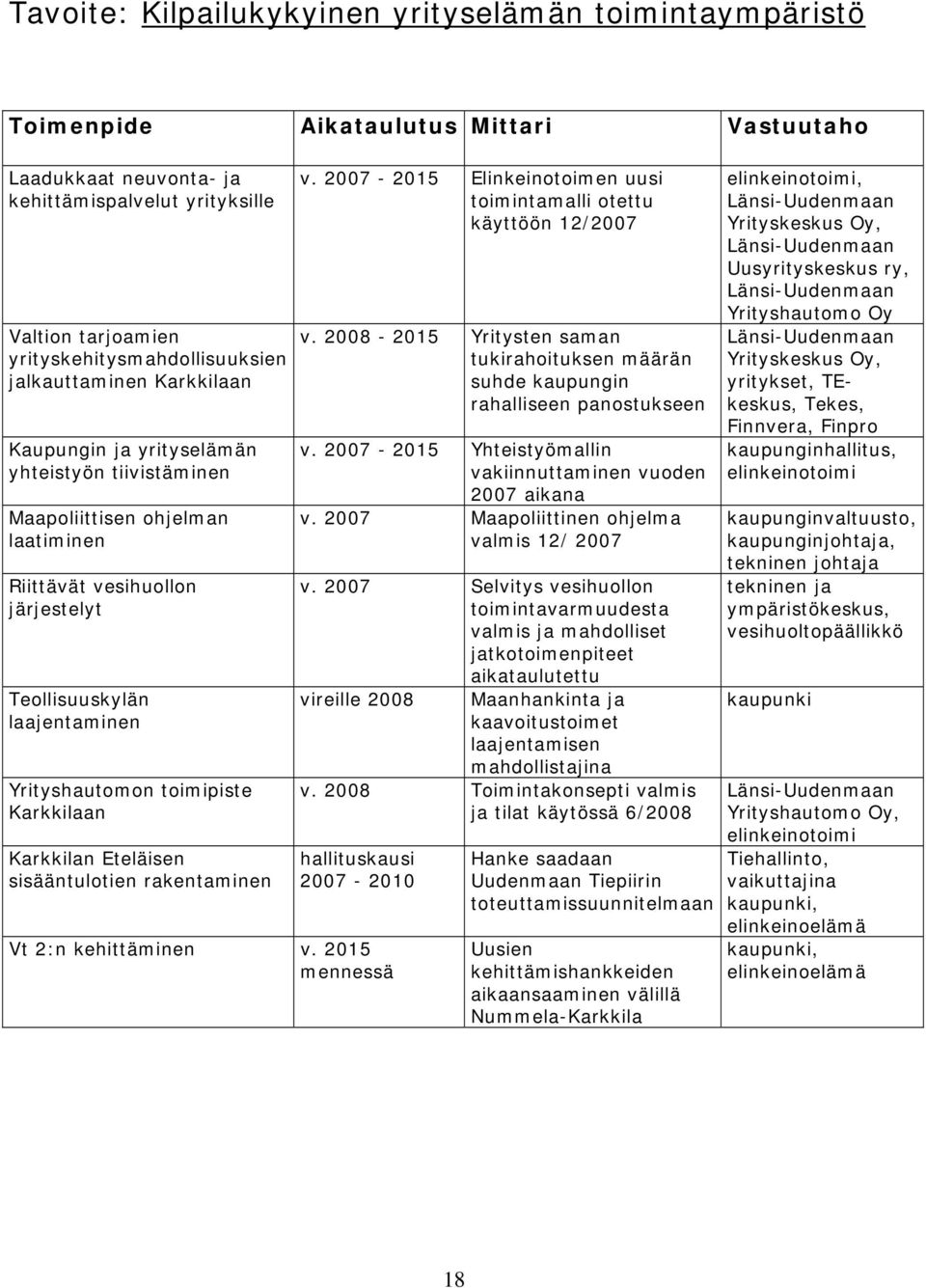 laajentaminen Yrityshautomon toimipiste Karkkilaan Karkkilan Eteläisen sisääntulotien rakentaminen v. 2007-2015 Elinkeinotoimen uusi toimintamalli otettu käyttöön 12/2007 v.
