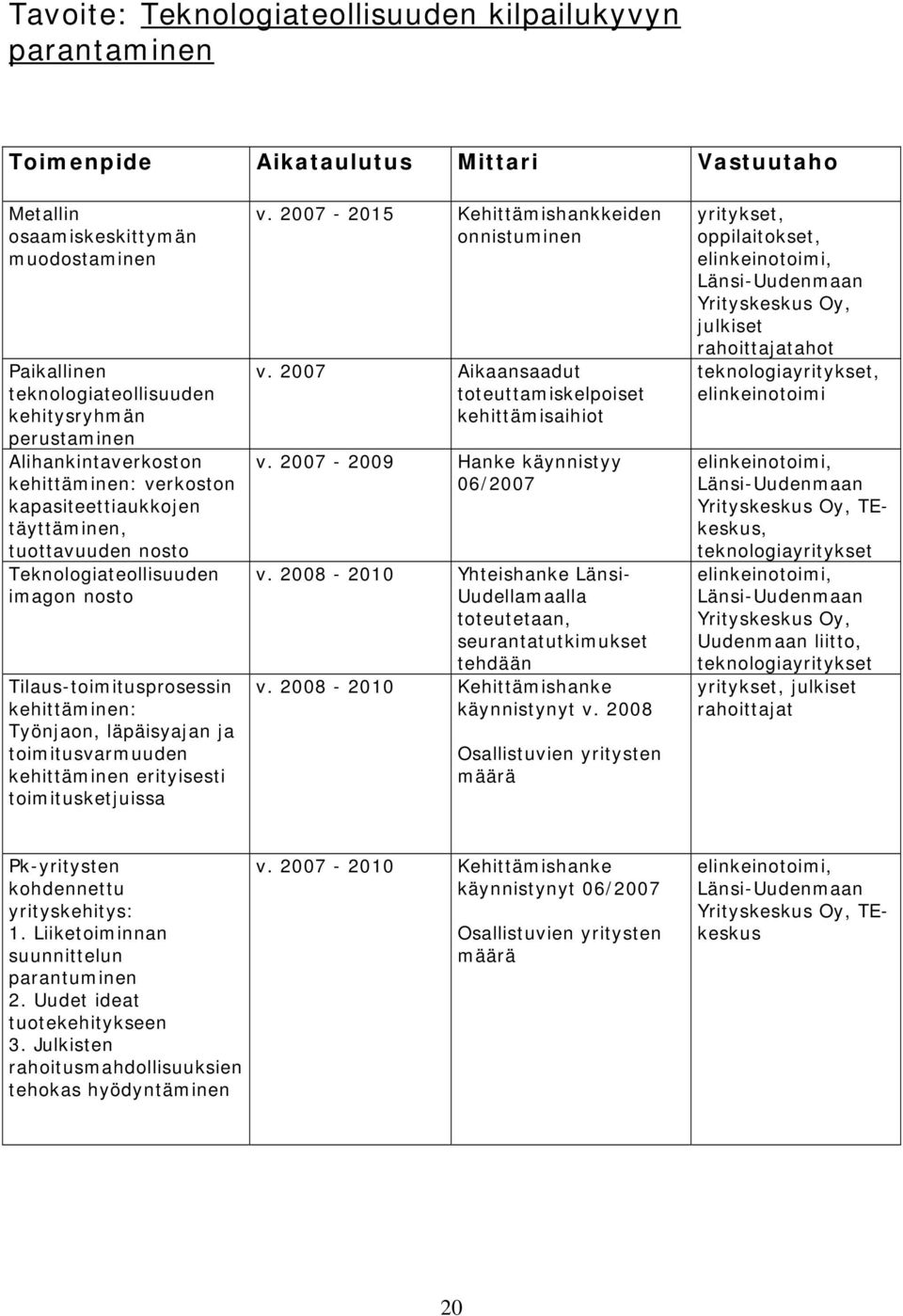 läpäisyajan ja toimitusvarmuuden kehittäminen erityisesti toimitusketjuissa v. 2007-2015 Kehittämishankkeiden onnistuminen v. 2007 Aikaansaadut toteuttamiskelpoiset kehittämisaihiot v.