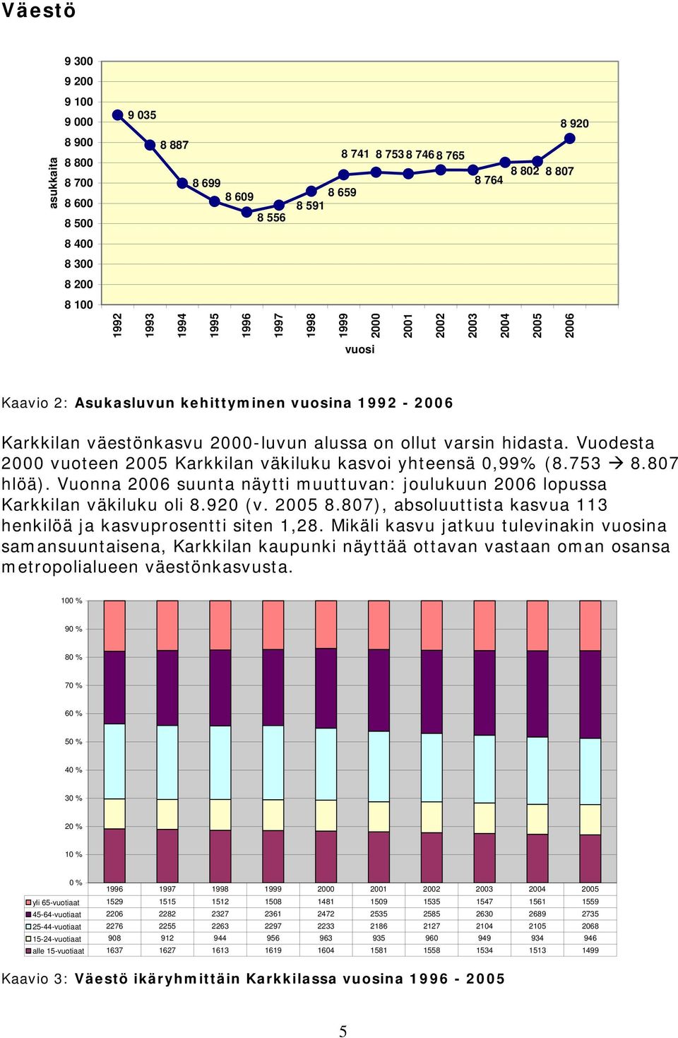 Vuodesta 2000 vuoteen 2005 Karkkilan väkiluku kasvoi yhteensä 0,99% (8.753 8.807 hlöä). Vuonna 2006 suunta näytti muuttuvan: joulukuun 2006 lopussa Karkkilan väkiluku oli 8.920 (v. 2005 8.