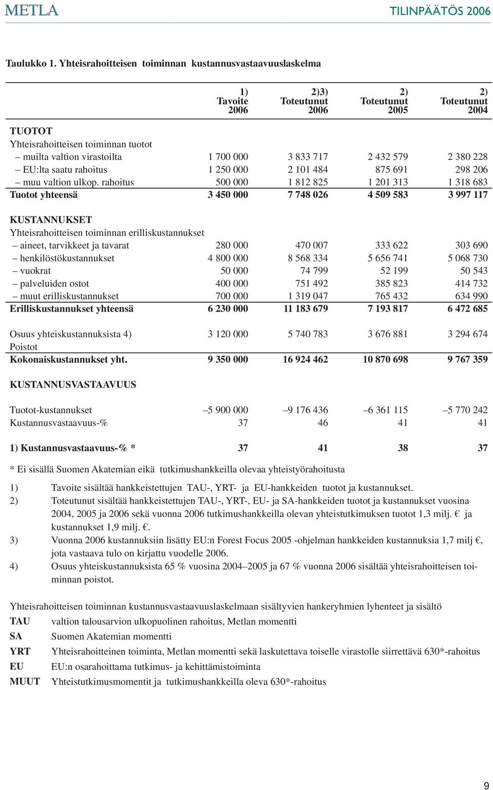 virastoilta 1 700 000 3 833 717 2 432 579 2 380 228 EU:lta saatu rahoitus 1 250 000 2 101 484 875 691 298 206 muu valtion ulkop.