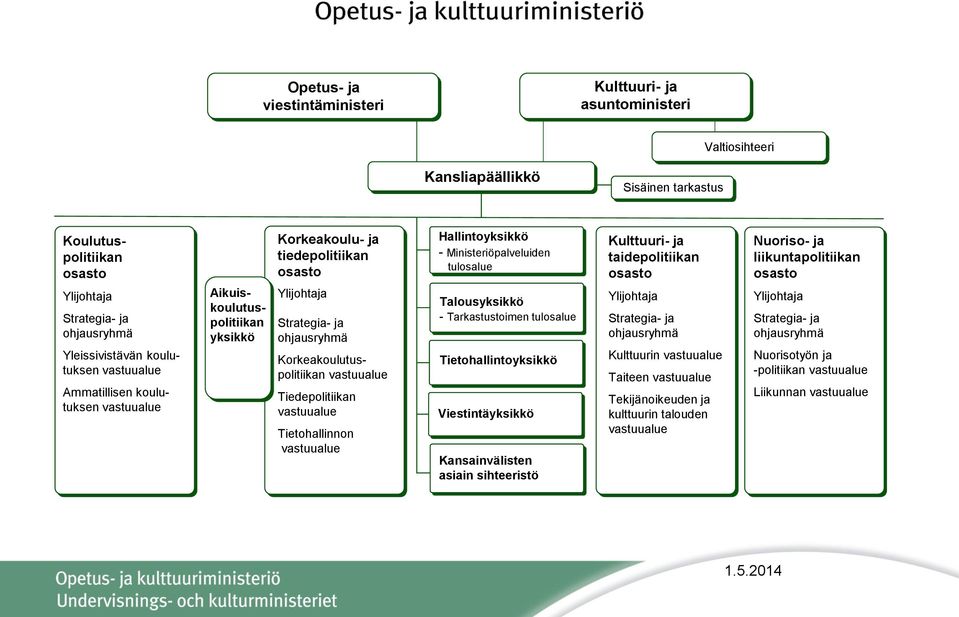 vastuualue Tiedepolitiikan vastuualue Tietohallinnon vastuualue Hallintoyksikkö - Ministeriöpalveluiden tulosalue Talousyksikkö - Tarkastustoimen tulosalue Tietohallintoyksikkö Viestintäyksikkö