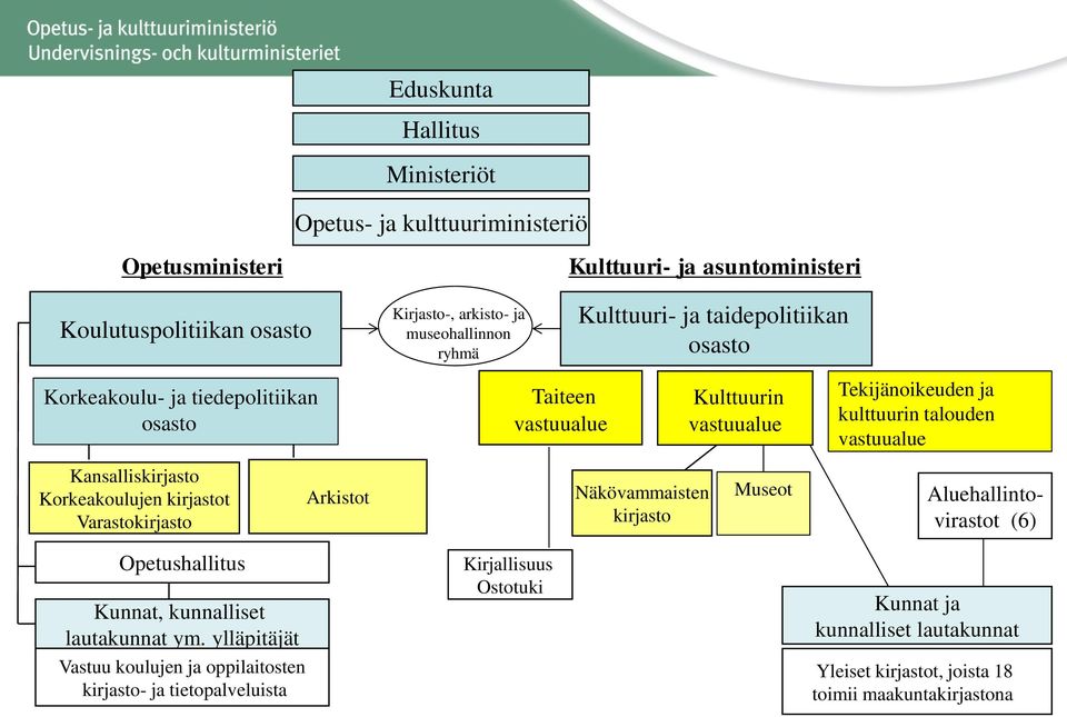 Kansalliskirjasto Korkeakoulujen kirjastot Varastokirjasto Arkistot Näkövammaisten kirjasto Museot Aluehallintovirastot (6) Opetushallitus Kunnat, kunnalliset lautakunnat ym.