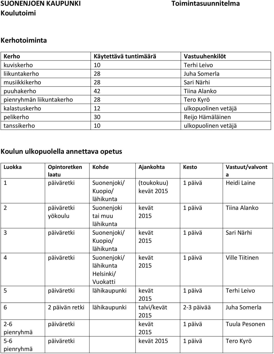 Kuopio/ 2 päiväretki yökoulu Kohde Ajankohta Kesto Vastuut/valvont a 1 päivä Heidi Laine Suonenjoki tai muu 3 päiväretki Suonenjoki/ Kuopio/ 4 päiväretki Suonenjoki/ Helsinki/ Vuokatti (toukokuu)