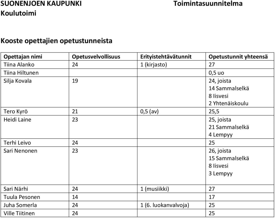 0,5 (av) 25,5 Heidi Laine 23 25, joista 21 Sammalselkä 4 Lempyy Terhi Leivo 24 25 Sari Nenonen 23 26, joista 15 Sammalselkä