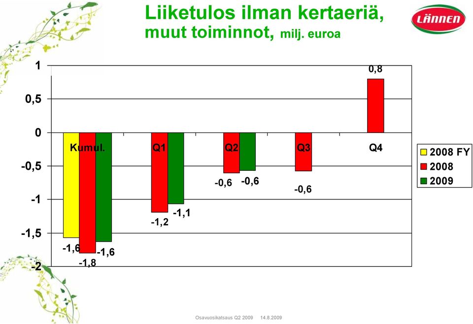 Q1 Q2 Q3 Q4 2008 FY -0,5 2008-0,6-0,6