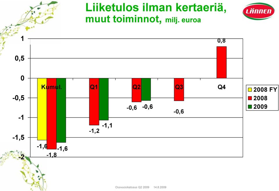 Q1 Q2 Q3 Q4 2008 FY -0,5 2008-0,6-0,6