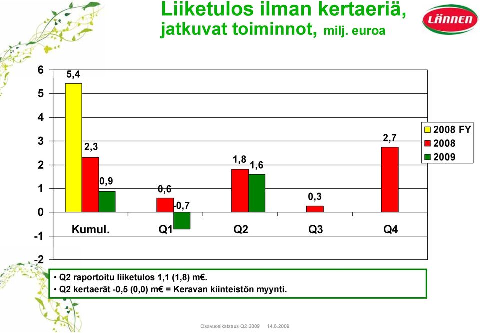 Q1 Q2 Q3 Q4 Q2 raportoitu liiketulos 1,1 (1,8) m.