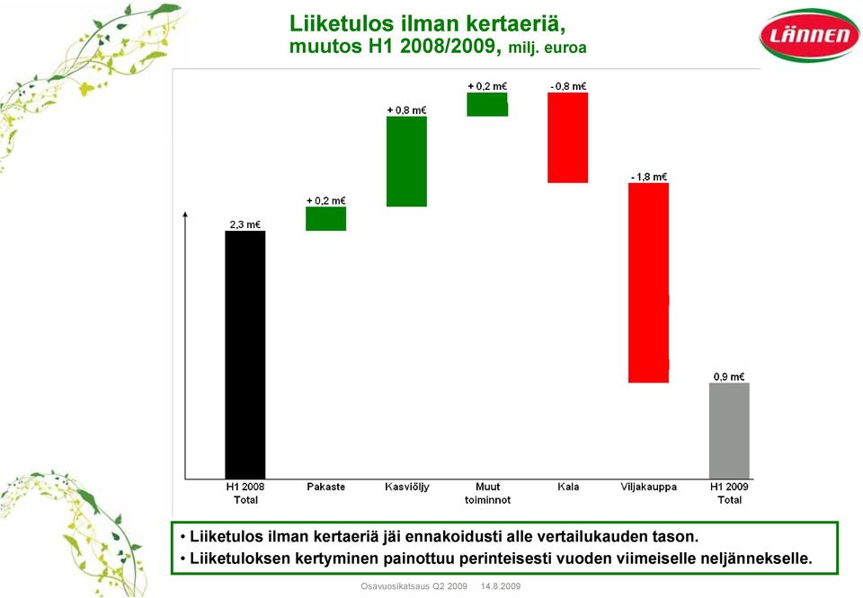 vertailukauden tason.