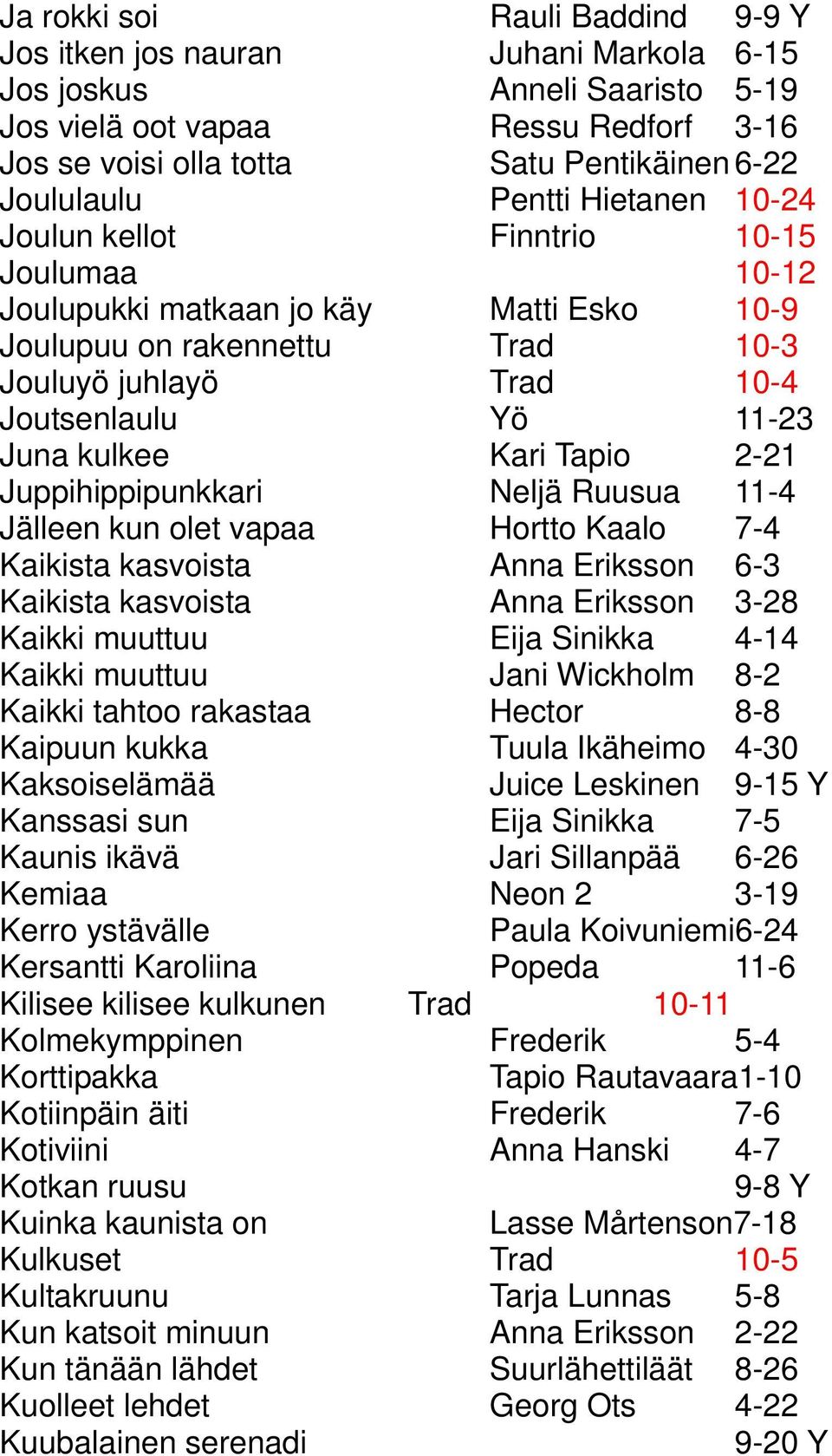 Juna kulkee Kari Tapio 2-21 Juppihippipunkkari Neljä Ruusua 11-4 Jälleen kun olet vapaa Hortto Kaalo 7-4 Kaikista kasvoista Anna Eriksson 6-3 Kaikista kasvoista Anna Eriksson 3-28 Kaikki muuttuu Eija