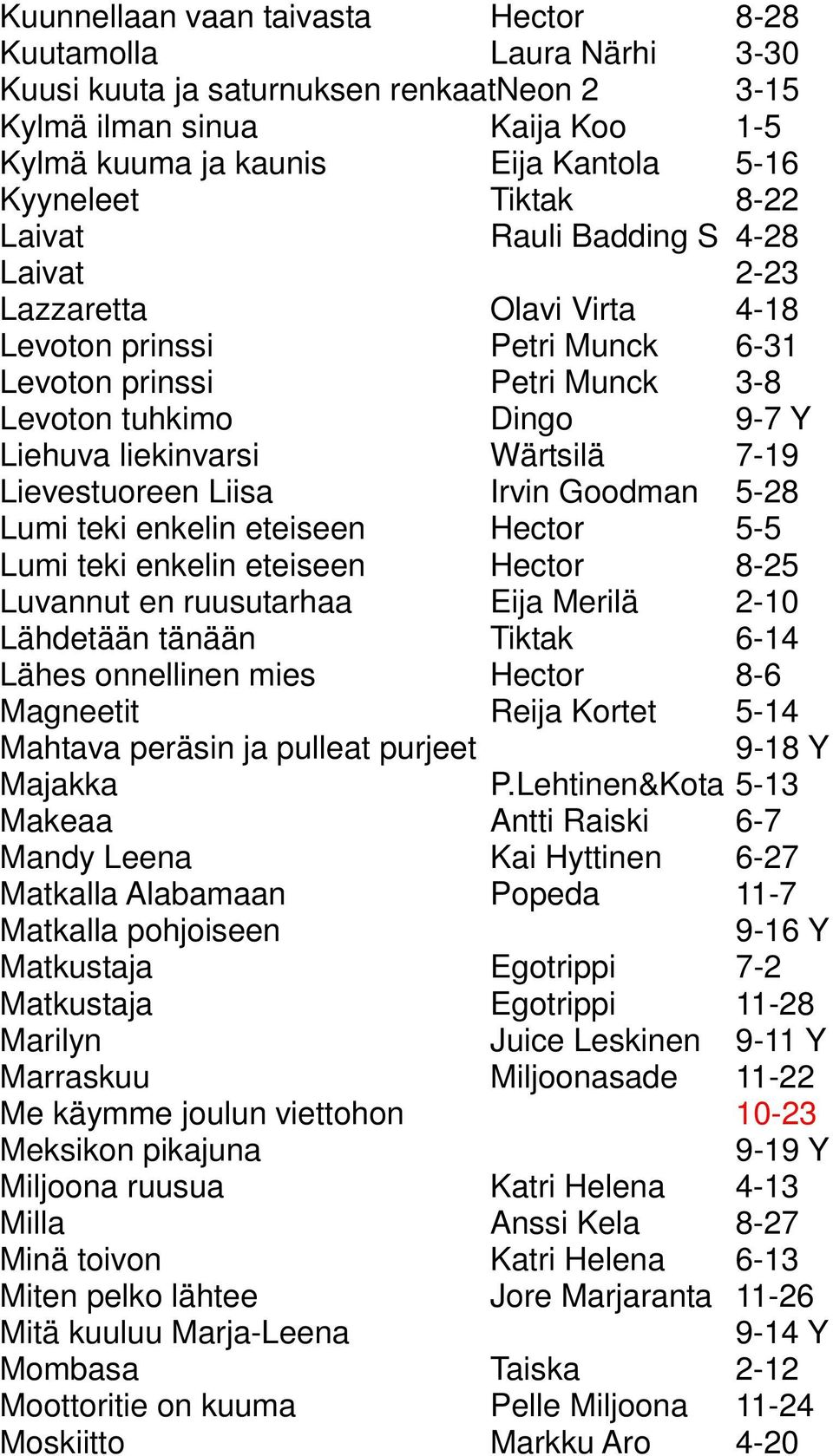 Wärtsilä 7-19 Lievestuoreen Liisa Irvin Goodman 5-28 Lumi teki enkelin eteiseen Hector 5-5 Lumi teki enkelin eteiseen Hector 8-25 Luvannut en ruusutarhaa Eija Merilä 2-10 Lähdetään tänään Tiktak 6-14