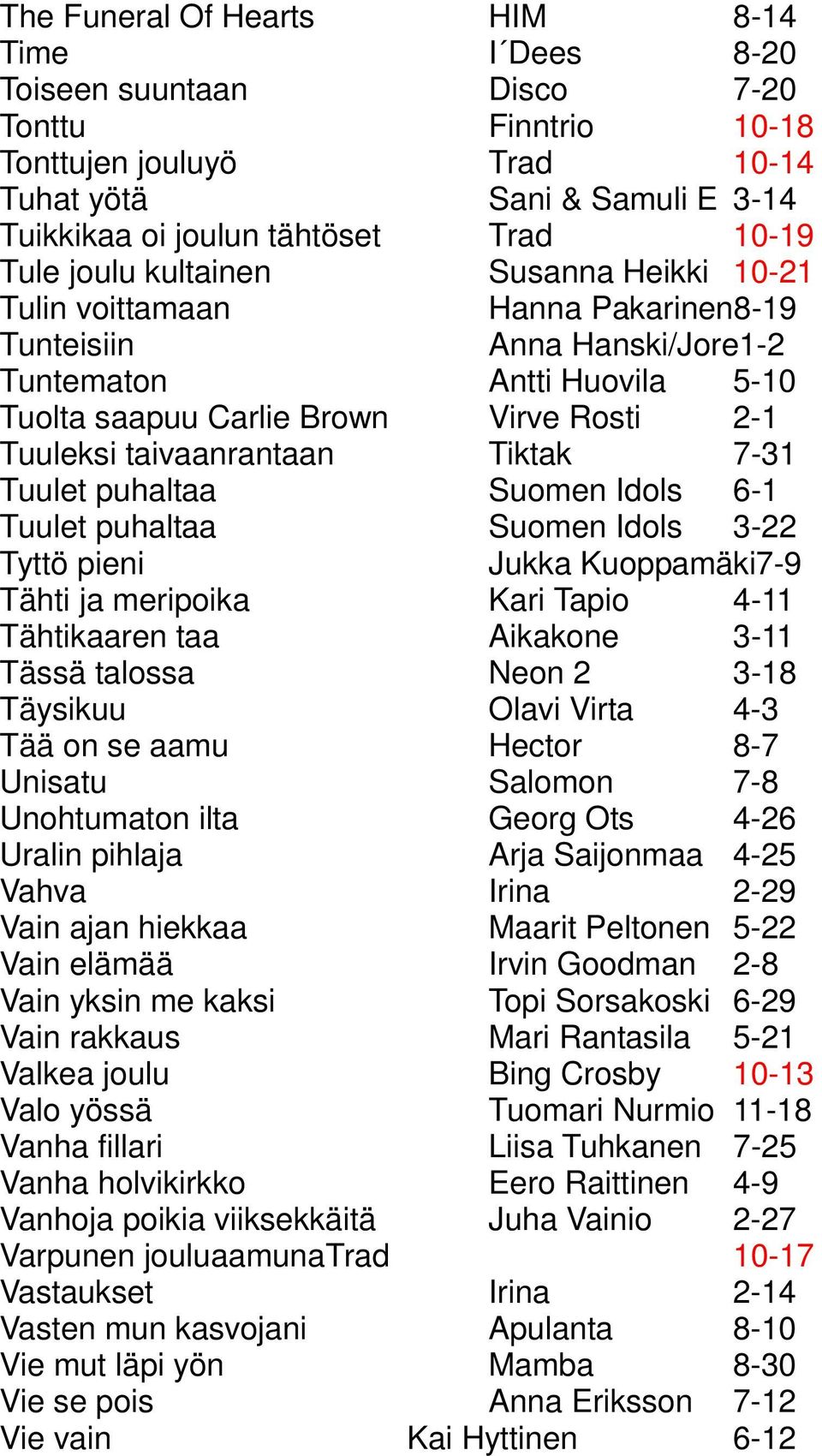 taivaanrantaan Tiktak 7-31 Tuulet puhaltaa Suomen Idols 6-1 Tuulet puhaltaa Suomen Idols 3-22 Tyttö pieni Jukka Kuoppamäki7-9 Tähti ja meripoika Kari Tapio 4-11 Tähtikaaren taa Aikakone 3-11 Tässä