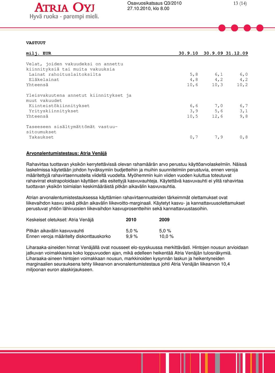 muut vakuudet Kiinteistökiinnitykset 6,6 7,0 6,7 Yrityskiinnitykset 3,9 5,6 3,1 Yhteensä 10,5 12,6 9,8 Taseeseen sisältymättömät vastuusitoumukset Takaukset 0,7 7,9 0,8 Arvonalentumistestaus: Atria