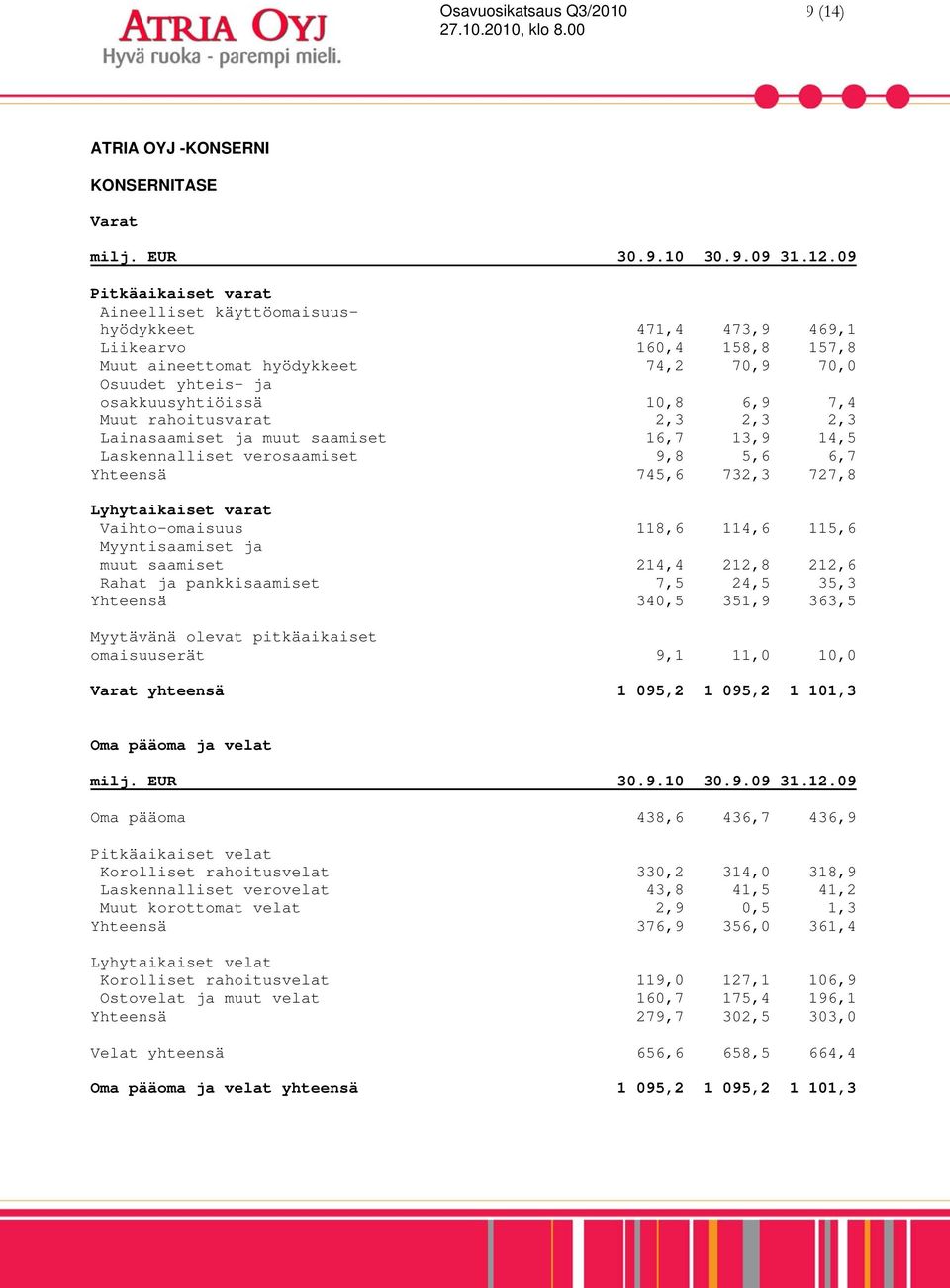 Muut rahoitusvarat 2,3 2,3 2,3 Lainasaamiset ja muut saamiset 16,7 13,9 14,5 Laskennalliset verosaamiset 9,8 5,6 6,7 Yhteensä 745,6 732,3 727,8 Lyhytaikaiset varat Vaihto-omaisuus 118,6 114,6 115,6