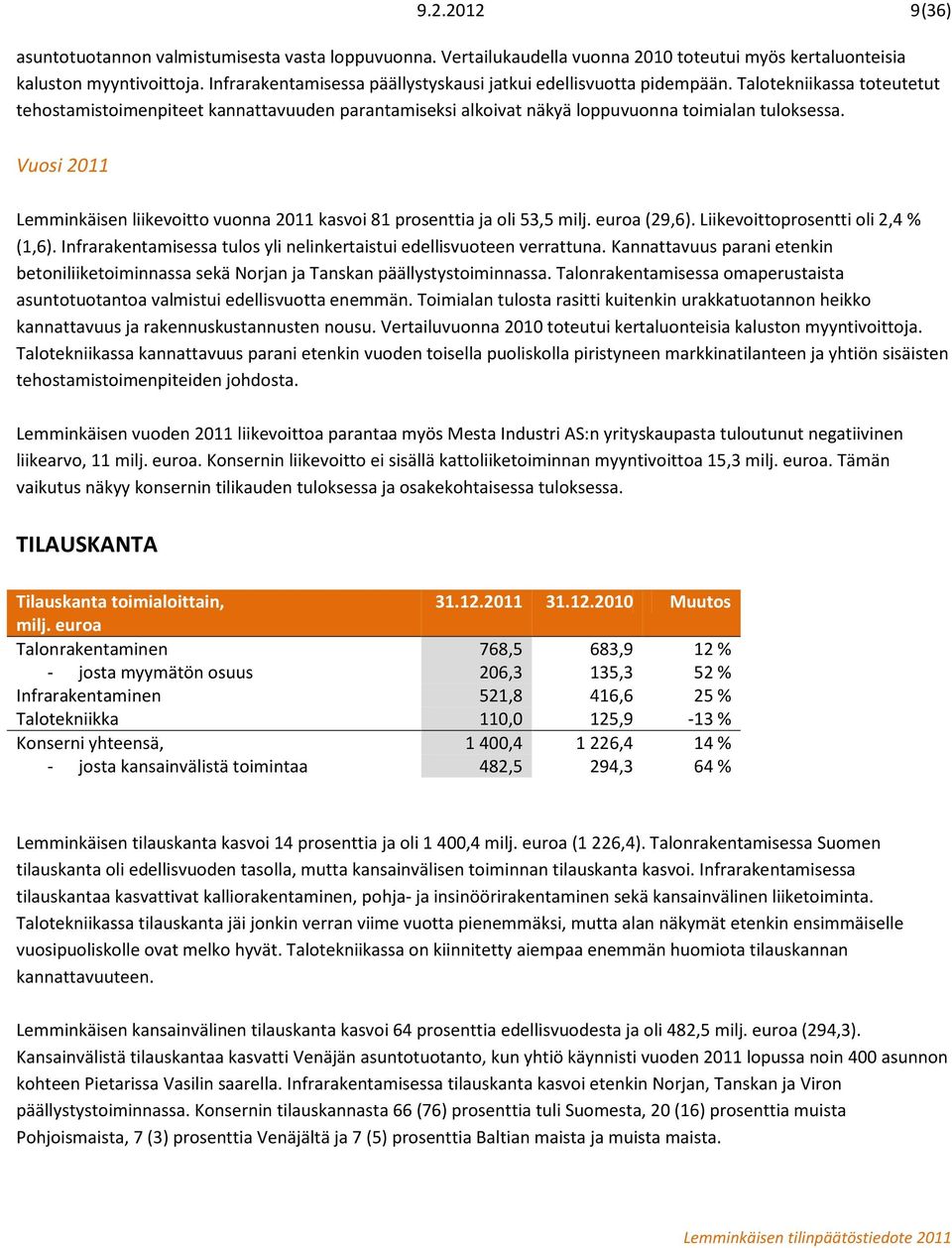 Vuosi 2011 Lemminkäisen liikevoitto vuonna 2011 kasvoi 81 prosenttia ja oli 53,5 milj. euroa (29,6). Liikevoittoprosentti oli 2,4 % (1,6).