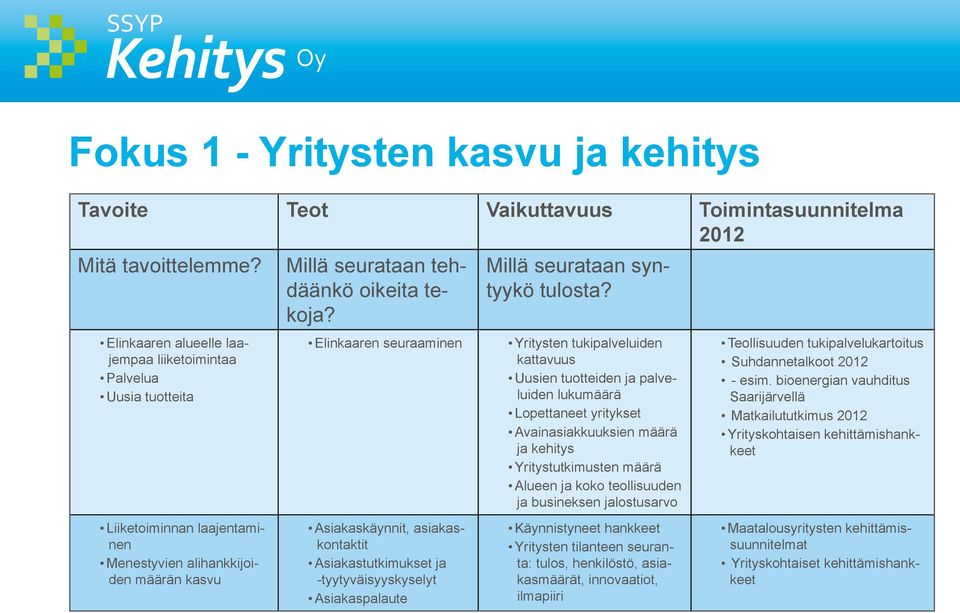 Yritysten tukipalveluiden kattavuus Uusien tuotteiden ja palveluiden lukumäärä Lopettaneet yritykset Avainasiakkuuksien määrä ja kehitys Yritystutkimusten määrä Alueen ja koko teollisuuden ja