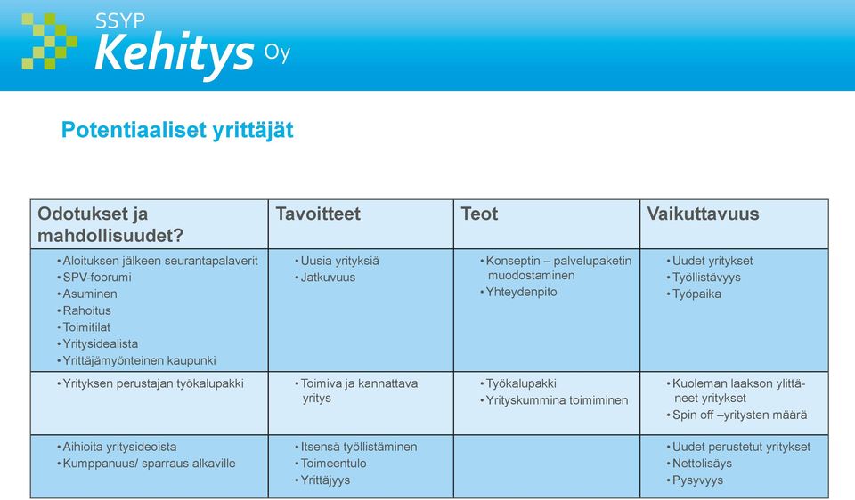 Tavoitteet Teot Vaikuttavuus Uusia yrityksiä Jatkuvuus Toimiva ja kannattava yritys Konseptin palvelupaketin muodostaminen Yhteydenpito Työkalupakki