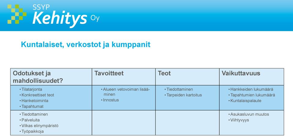 elinympäristö Työpaikkoja Tavoitteet Teot Vaikuttavuus Alueen vetovoiman lisääminen Innostus