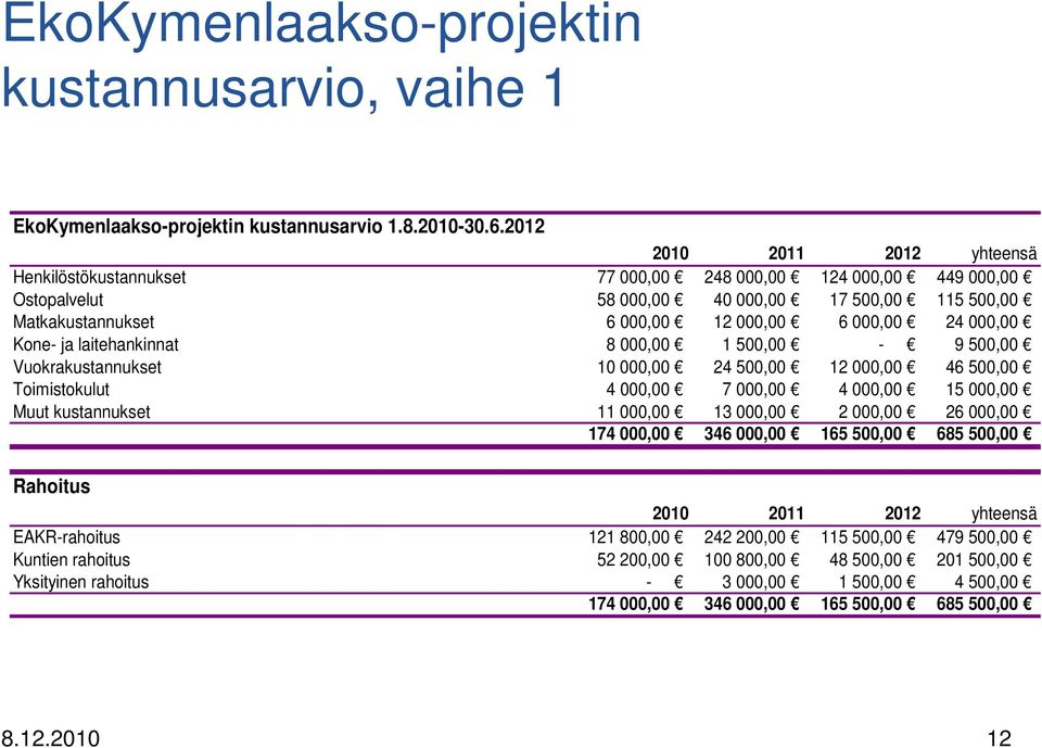 000,00 Kone- ja laitehankinnat 8 000,00 1 500,00-9 500,00 Vuokrakustannukset 10 000,00 24 500,00 12 000,00 46 500,00 Toimistokulut 4 000,00 7 000,00 4 000,00 15 000,00 Muut kustannukset 11 000,00 13