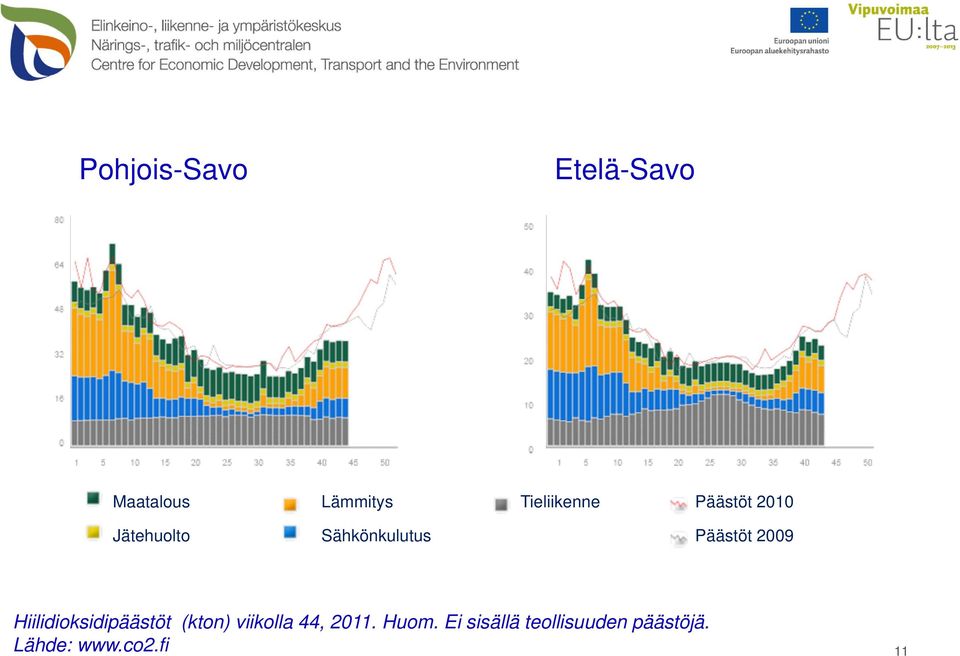 Päästöt 2009 Hiilidioksidipäästöt (kton) viikolla 44,