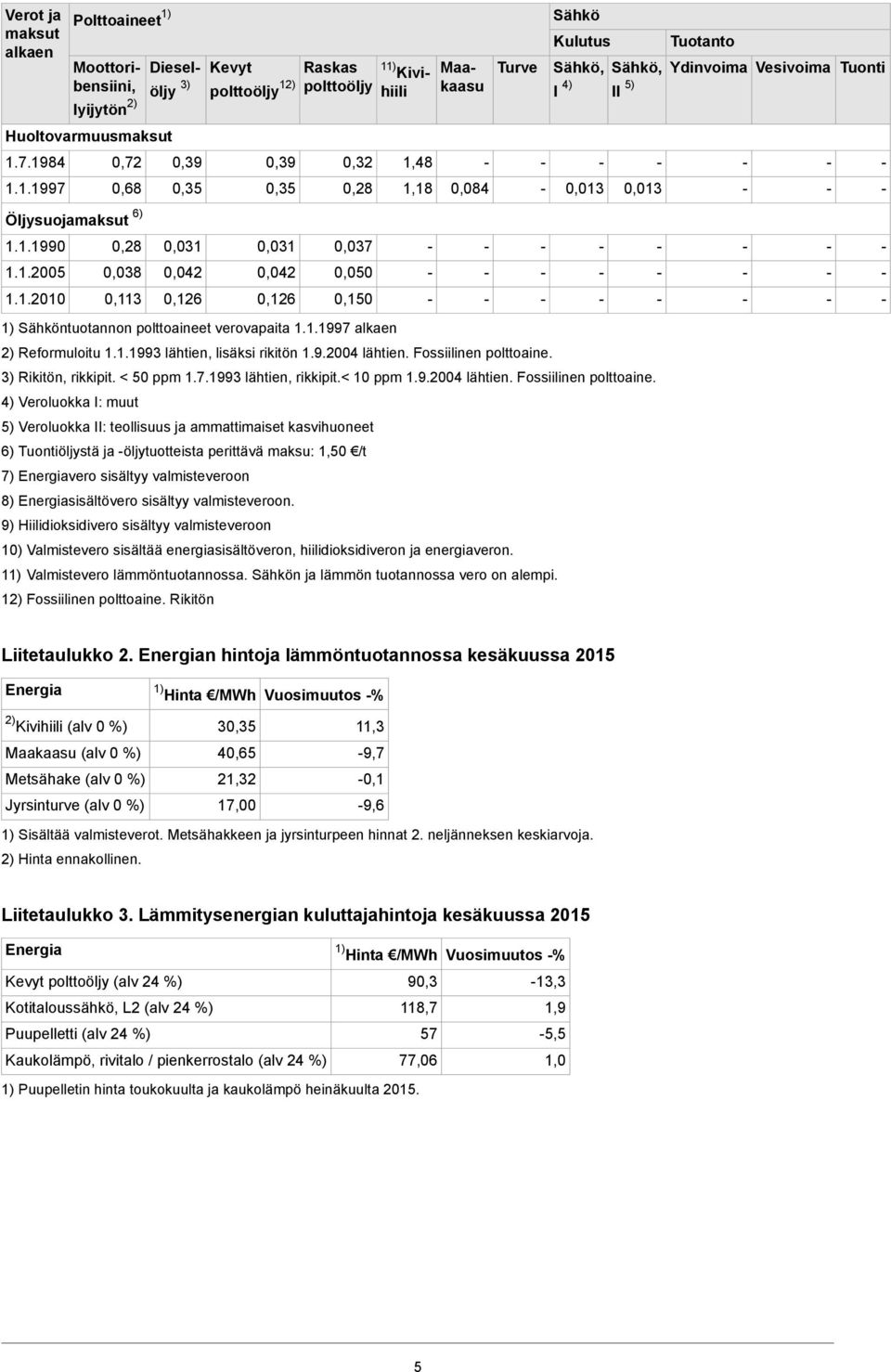 1.1997 alkaen 2) Reformuloitu 1.1.1993 lähtien, lisäksi rikitön 1.9.2004 lähtien. Fossiilinen polttoaine.