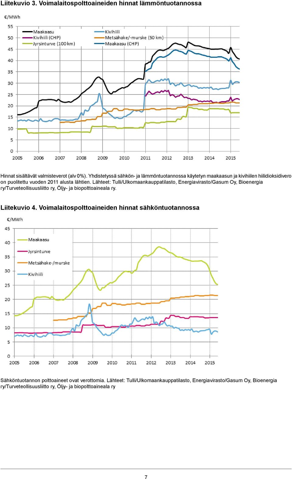 Lähteet: Tulli/Ulkomaankauppatilasto, Energiavirasto/Gasum Oy, Bioenergia ry/turveteollisuusliitto ry, Öljy ja biopolttoaineala ry. Liitekuvio 4.