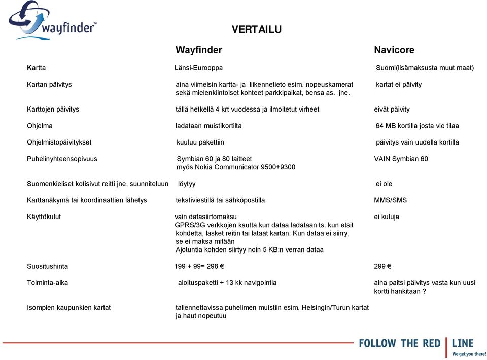 Karttojen päivitys tällä hetkellä 4 krt vuodessa ja ilmoitetut virheet eivät päivity Ohjelma ladataan muistikortilta 64 MB kortilla josta vie tilaa Ohjelmistopäivitykset kuuluu pakettiin päivitys