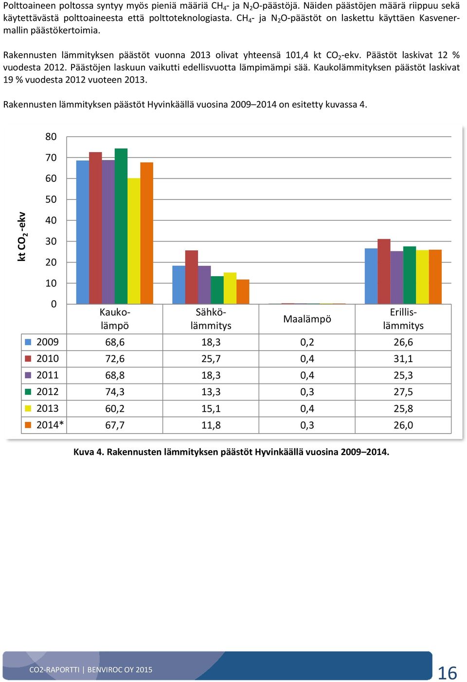 Päästöjen laskuun vaikutti edellisvuotta lämpimämpi sää. Kaukolämmityksen päästöt laskivat 19 % vuodesta 212 vuoteen 213.