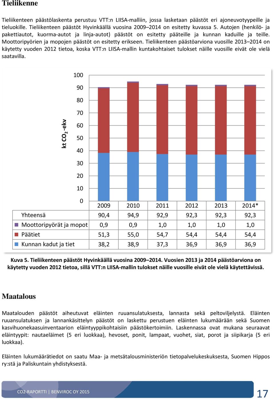 Moottoripyörien ja mopojen päästöt on esitetty erikseen.